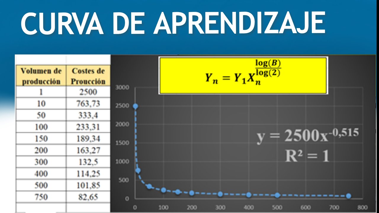 Como Hacer Curva De Aprendizaje En Excel